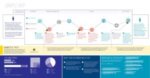 A detailed sample map of a customer journey in a business