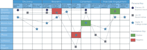 A diagram of a customer experience map from discovery to post-sale engagement that is used by a business owner in Auckland, New Zealand