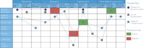 A diagram of a customer journey map used in a business in Auckland, New Zealand