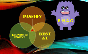 A diagram of BHAG where the words Economic Engine, Best At and Passion intersects with each other that leads to BHAG