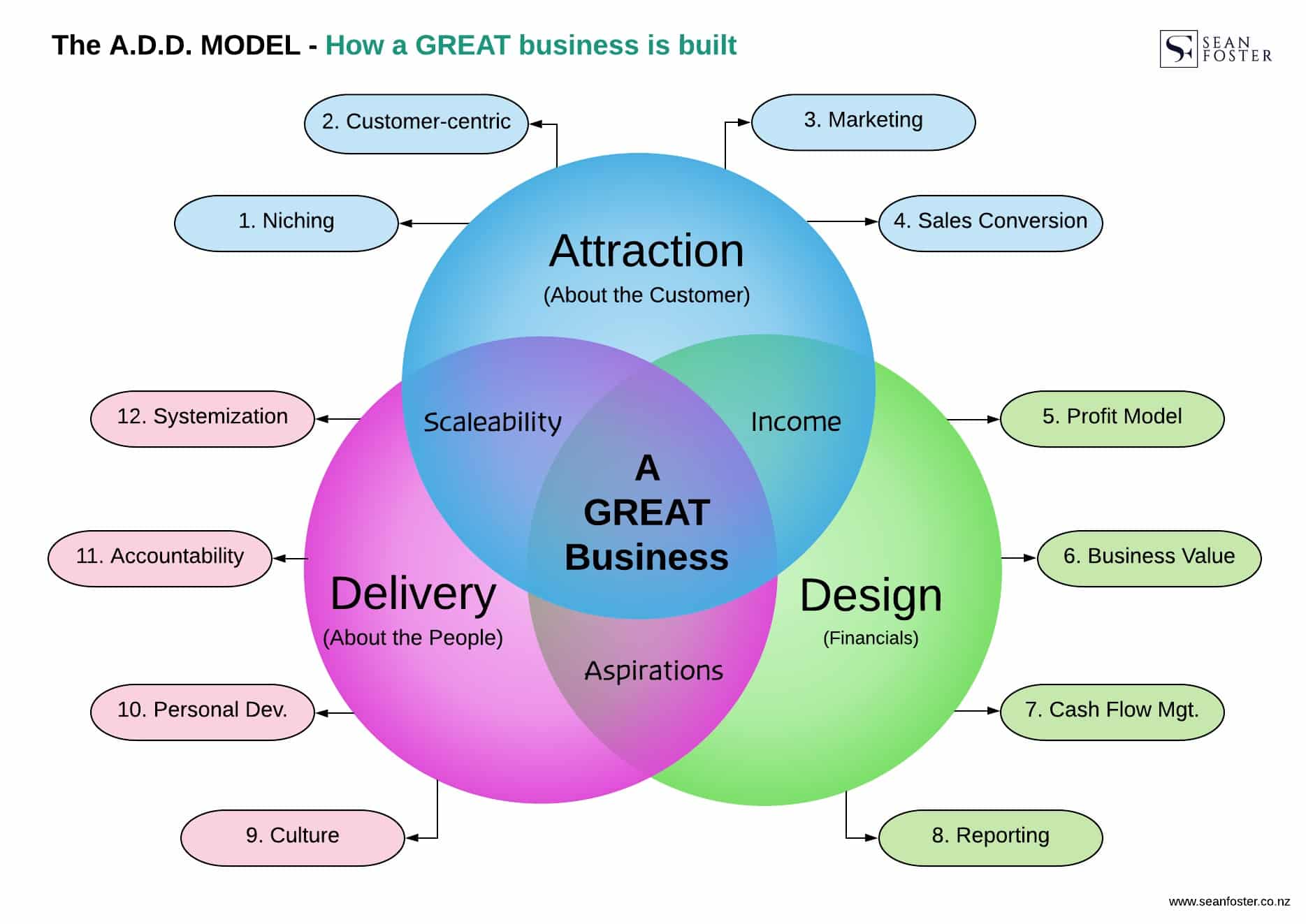 ADD model of a Great Business