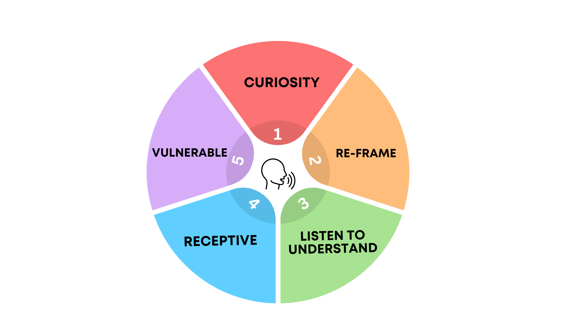 Difficult Conversations (4) A model on how to approach difficult conversations in a workplace