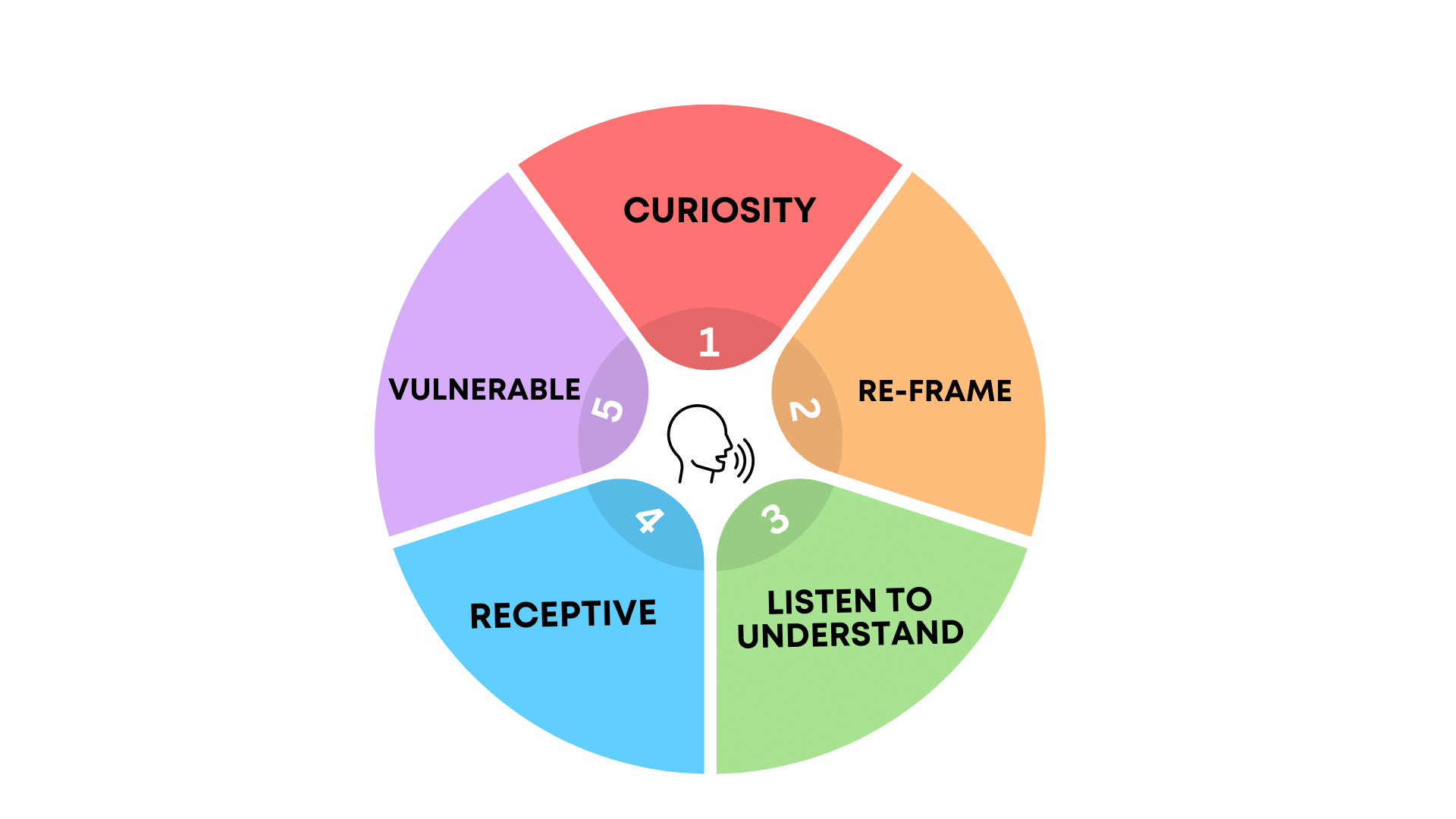 A model on how to approach difficult conversations in a workplace