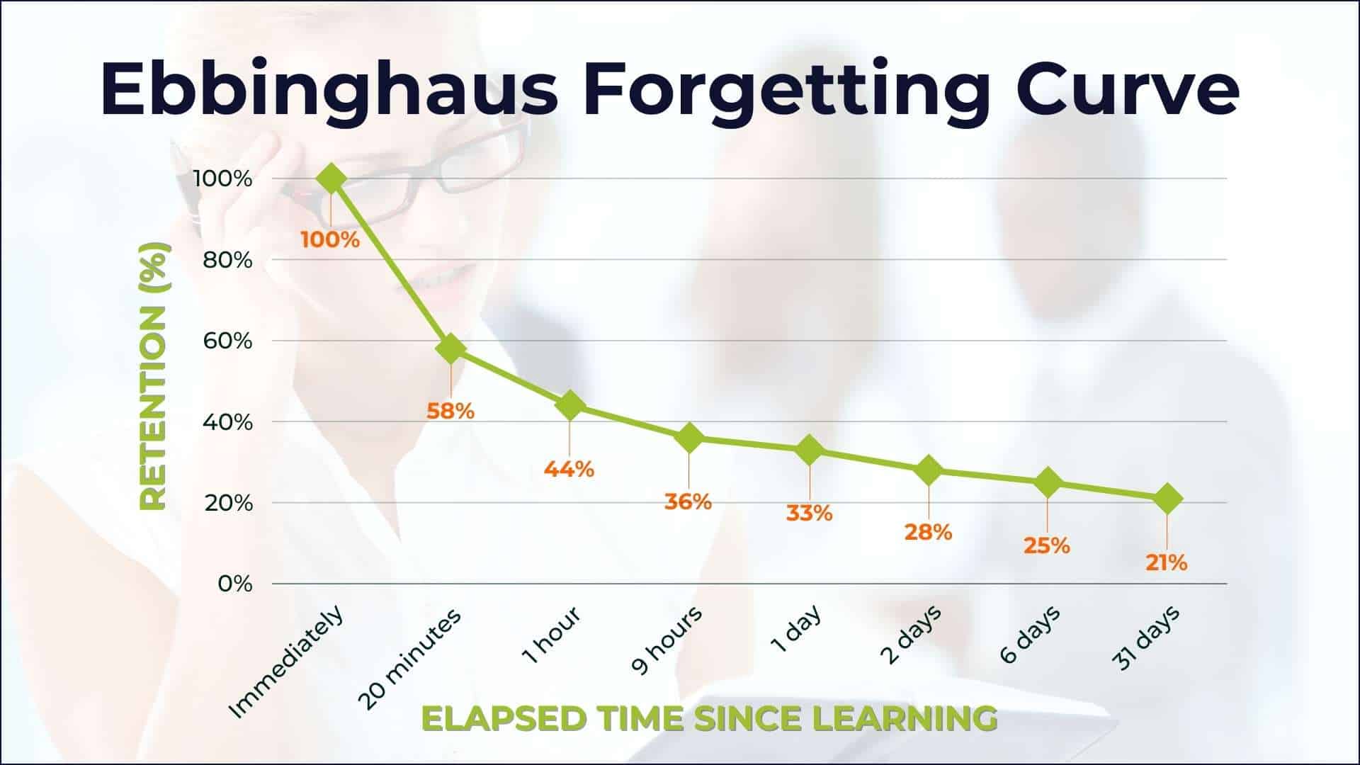 A diagram of ebbinghaus forgetting curve