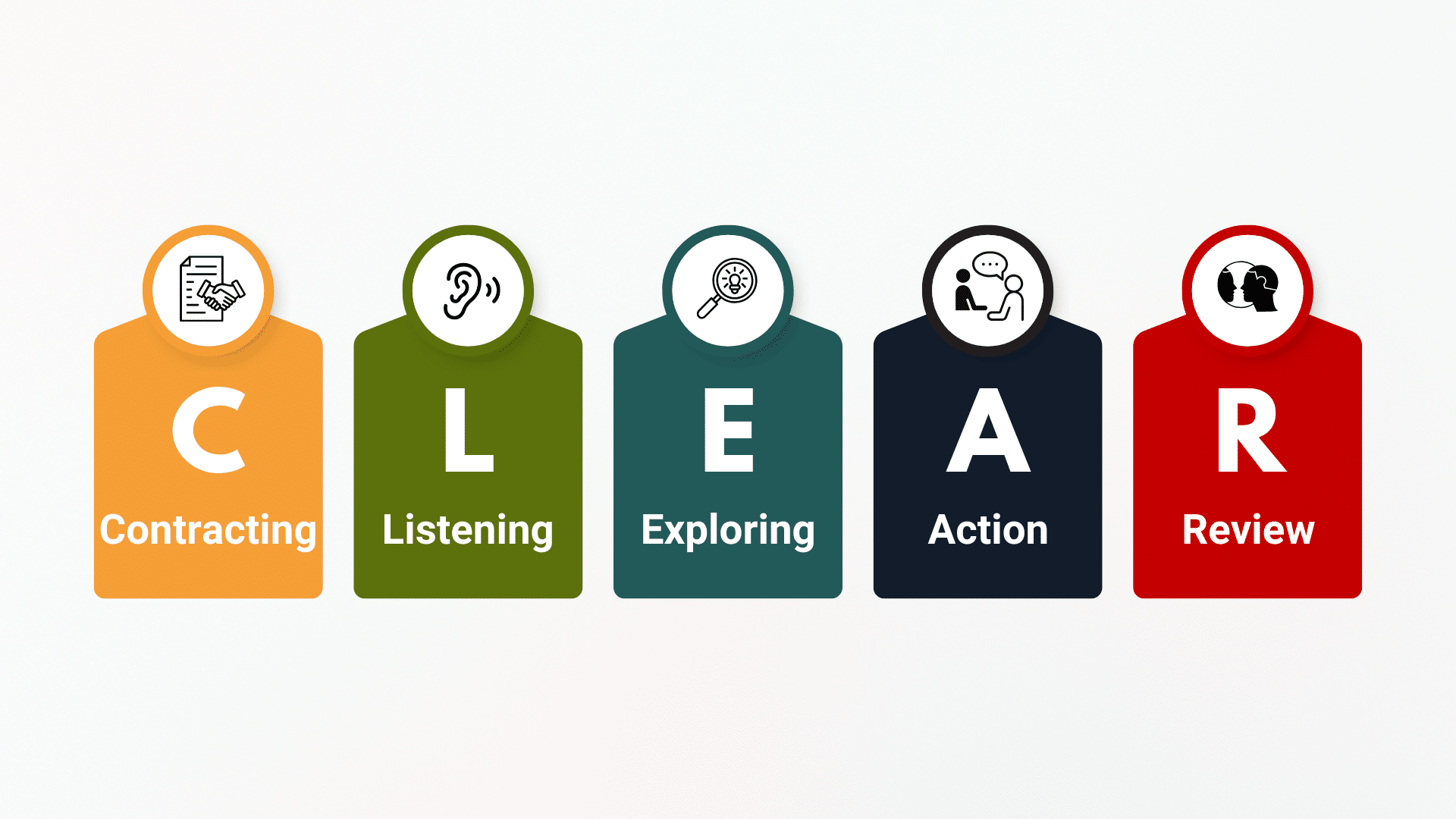 CLEAR Coaching Model (Contracting - Listening - Exploring - Action - Review)