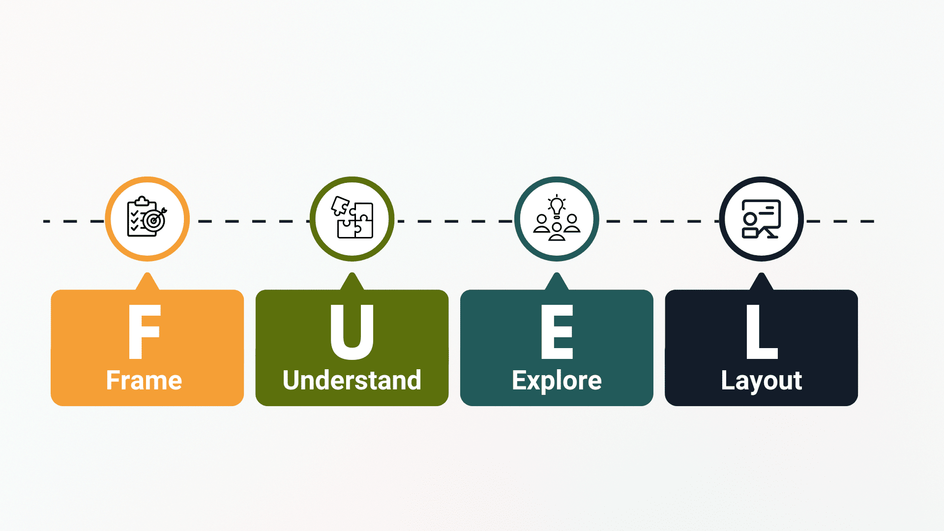 FUEL Coaching Model (Frame - Understand - Explore - Layout)