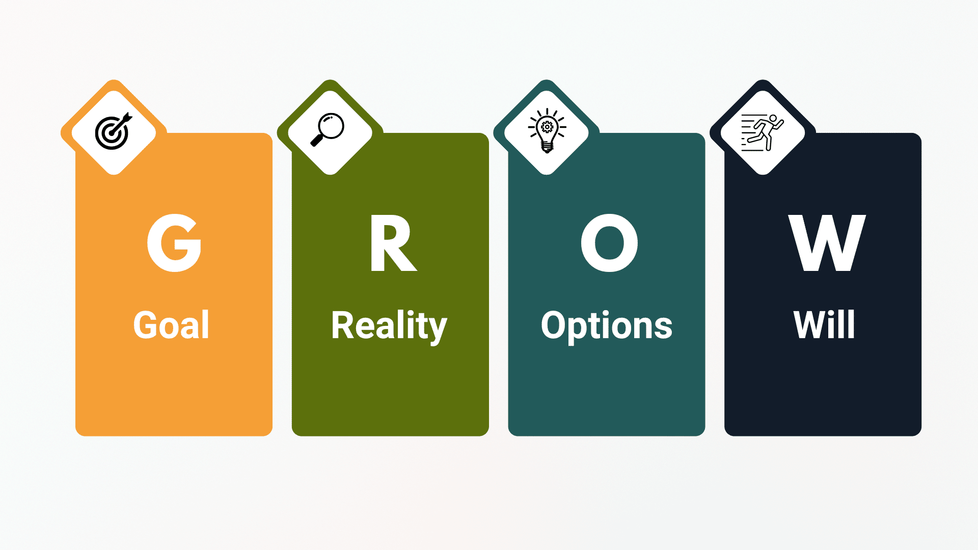GROW Coaching Model (Goal - Reality - Options - Will)