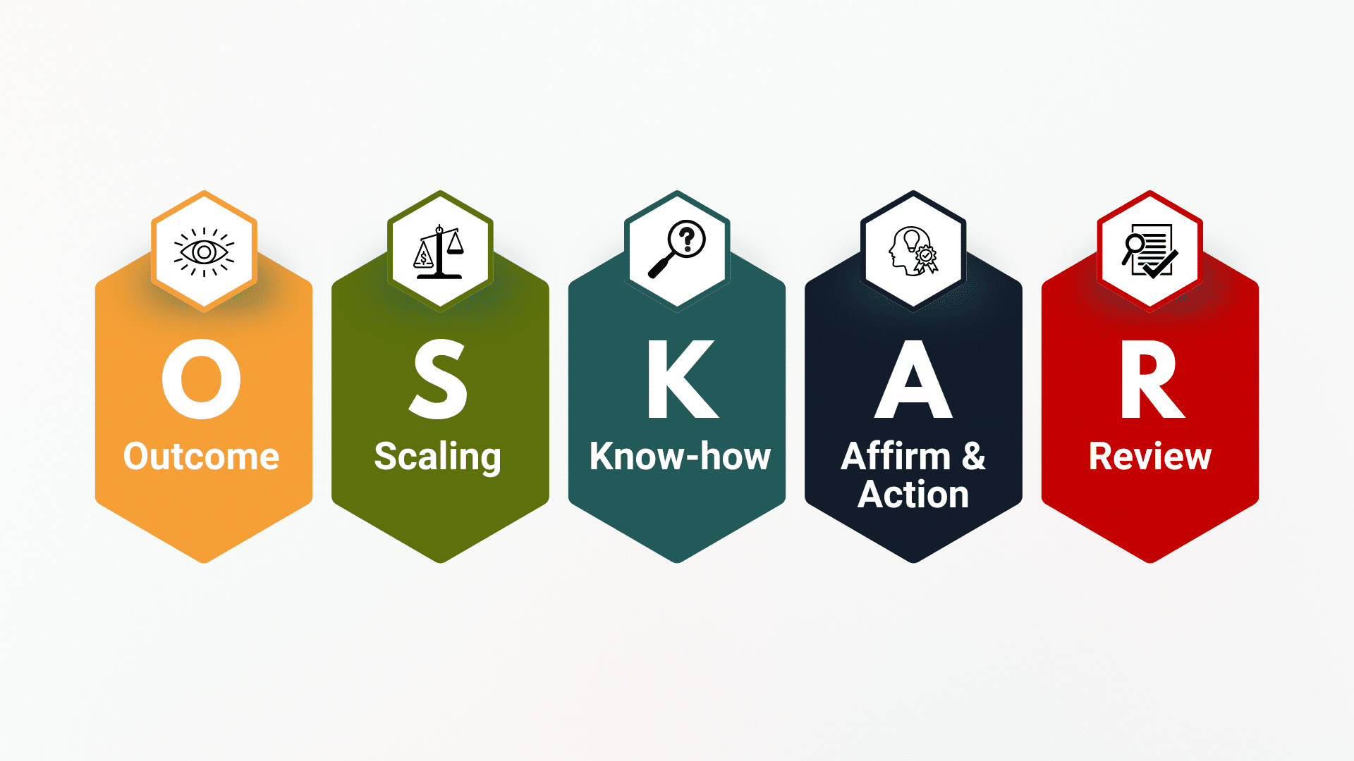 OSKAR Coaching Model (Outcome - Scaling - Know-how - Affirm & Action - Review)